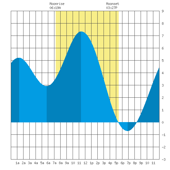 Brazos tide chart for Monday, January 27, 2025