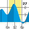 Brazos tide chart for Monday, January 27, 2025