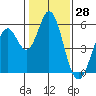 Brazos tide chart for Tuesday, January 28, 2025