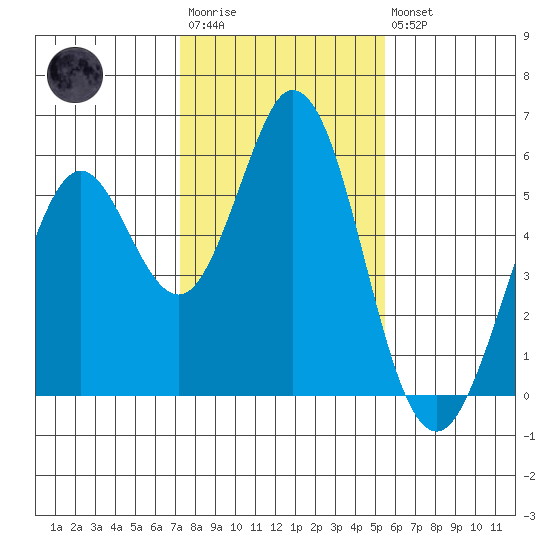 Brazos tide chart for Wednesday, January 29, 2025
