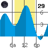 Brazos tide chart for Wednesday, January 29, 2025