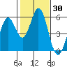 Brazos tide chart for Thursday, January 30, 2025