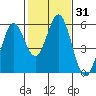 Brazos tide chart for Friday, January 31, 2025