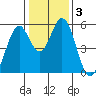 Brazos tide chart for Friday, January 3, 2025