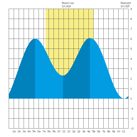 Brazos tide chart for Saturday, January 4, 2025