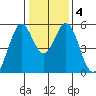 Brazos tide chart for Saturday, January 4, 2025