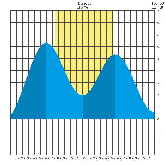 Brazos tide chart for Sunday, January 5, 2025