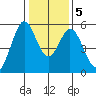 Brazos tide chart for Sunday, January 5, 2025