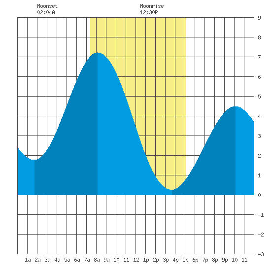 Brazos tide chart for Wednesday, January 8, 2025