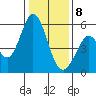 Brazos tide chart for Wednesday, January 8, 2025