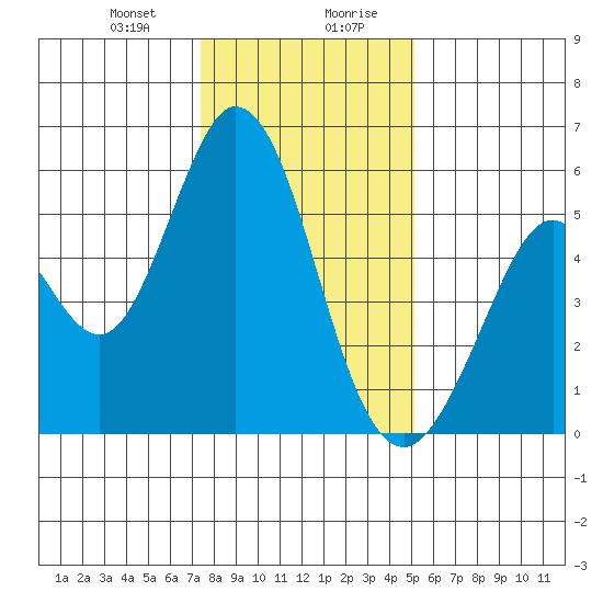 Brazos tide chart for Thursday, January 9, 2025