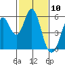 Brazos tide chart for Monday, February 10, 2025