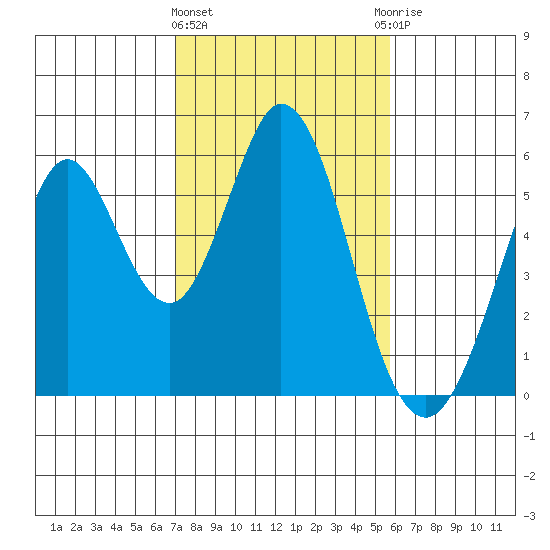 Brazos tide chart for Tuesday, February 11, 2025