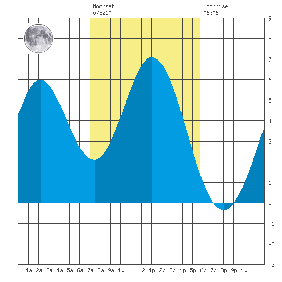 Brazos tide chart for Wednesday, February 12, 2025