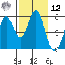 Brazos tide chart for Wednesday, February 12, 2025