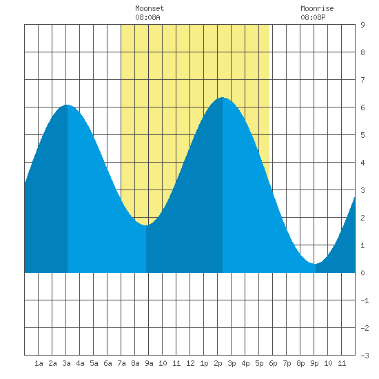 Brazos tide chart for Friday, February 14, 2025