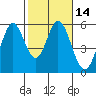 Brazos tide chart for Friday, February 14, 2025