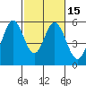 Brazos tide chart for Saturday, February 15, 2025