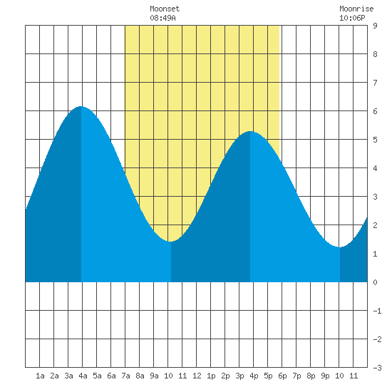 Brazos tide chart for Sunday, February 16, 2025