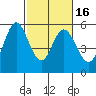 Brazos tide chart for Sunday, February 16, 2025