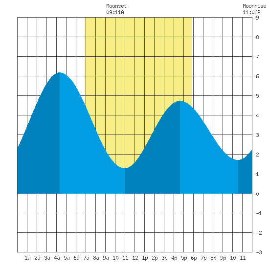 Brazos tide chart for Monday, February 17, 2025