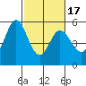 Brazos tide chart for Monday, February 17, 2025