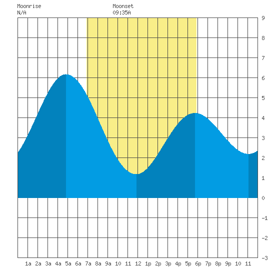 Brazos tide chart for Tuesday, February 18, 2025