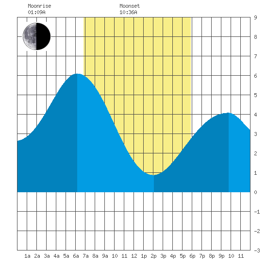 Brazos tide chart for Thursday, February 20, 2025