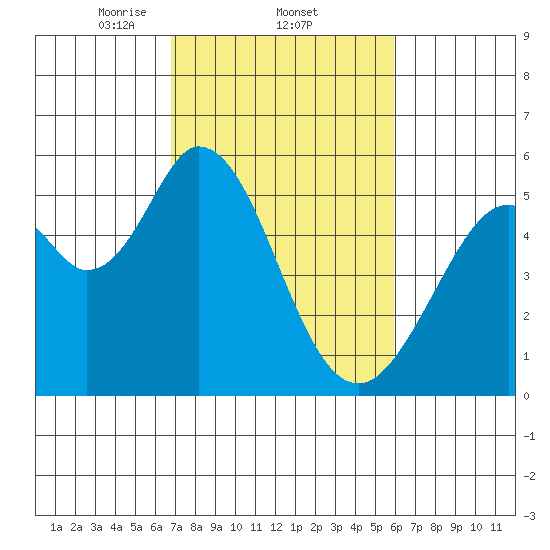 Brazos tide chart for Saturday, February 22, 2025