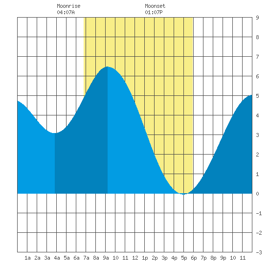 Brazos tide chart for Sunday, February 23, 2025