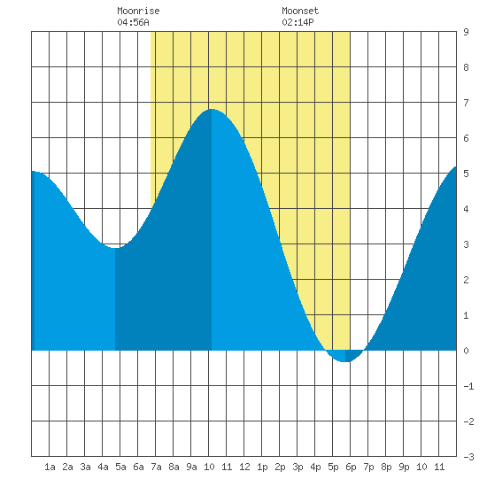 Brazos tide chart for Monday, February 24, 2025