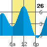 Brazos tide chart for Wednesday, February 26, 2025