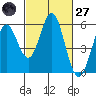 Brazos tide chart for Thursday, February 27, 2025