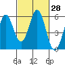 Brazos tide chart for Friday, February 28, 2025