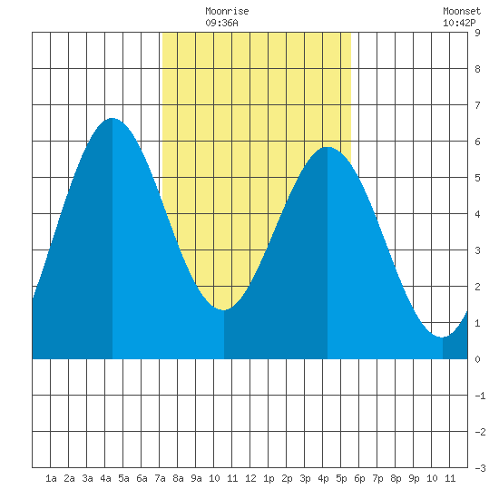 Brazos tide chart for Sunday, February 2, 2025