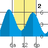 Brazos tide chart for Sunday, February 2, 2025