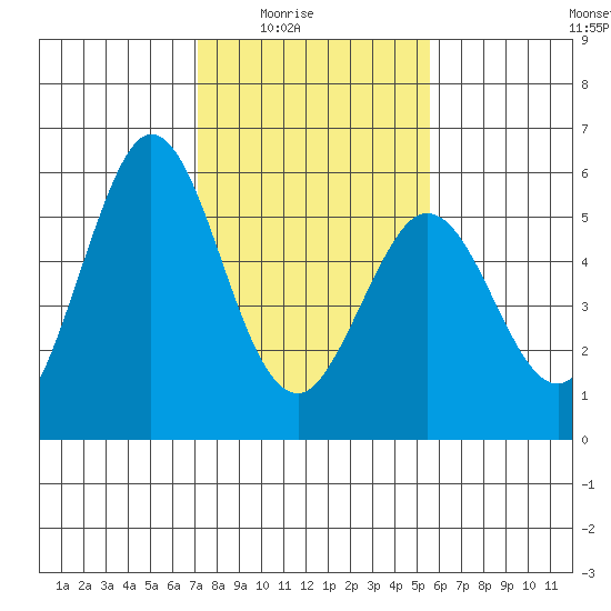 Brazos tide chart for Monday, February 3, 2025