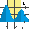 Brazos tide chart for Monday, February 3, 2025