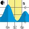 Brazos tide chart for Wednesday, February 5, 2025