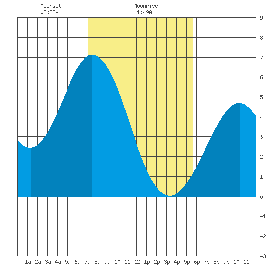 Brazos tide chart for Thursday, February 6, 2025