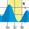 Brazos tide chart for Thursday, February 6, 2025