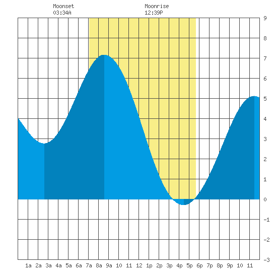 Brazos tide chart for Friday, February 7, 2025