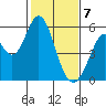 Brazos tide chart for Friday, February 7, 2025