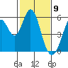 Brazos tide chart for Sunday, February 9, 2025