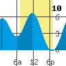 Brazos tide chart for Monday, March 10, 2025
