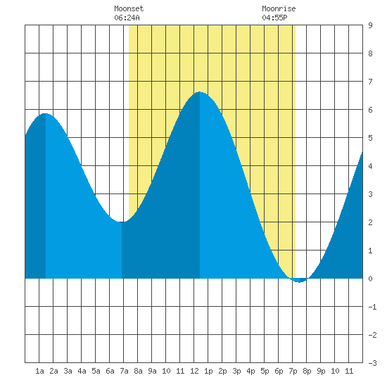 Brazos tide chart for Tuesday, March 11, 2025