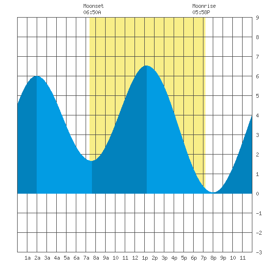 Brazos tide chart for Wednesday, March 12, 2025