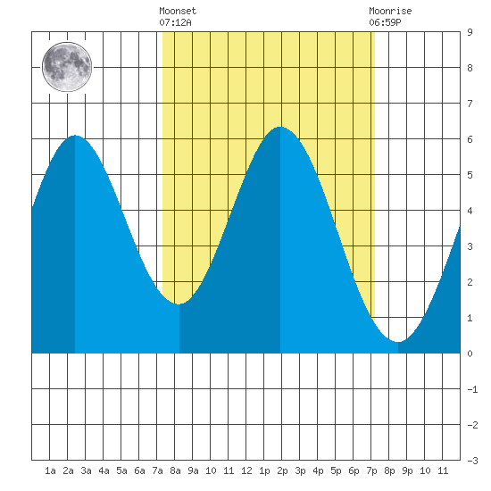 Brazos tide chart for Thursday, March 13, 2025