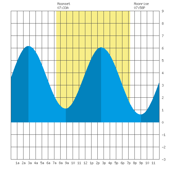 Brazos tide chart for Friday, March 14, 2025