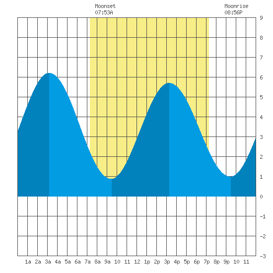 Brazos tide chart for Saturday, March 15, 2025